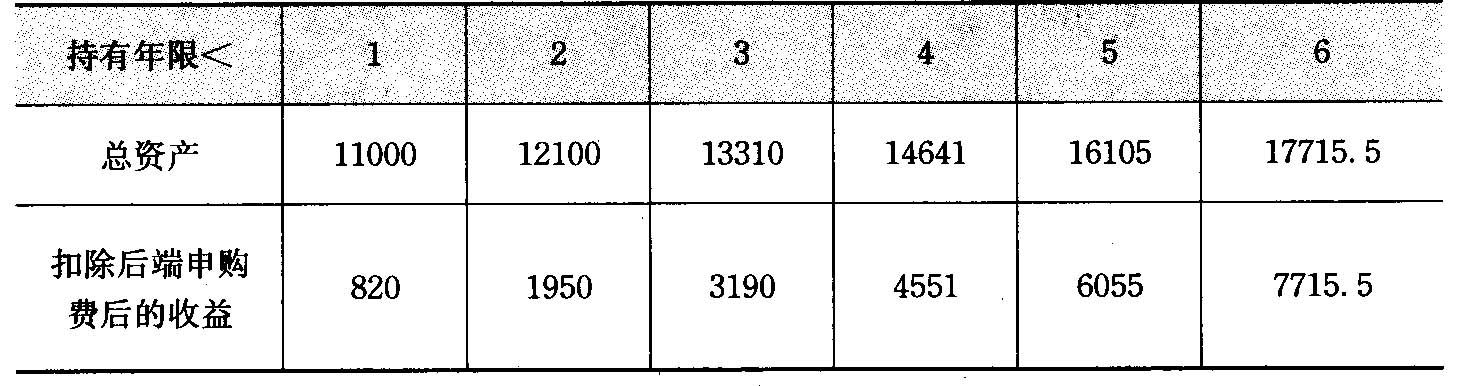 表4-5 后端收费收益测算