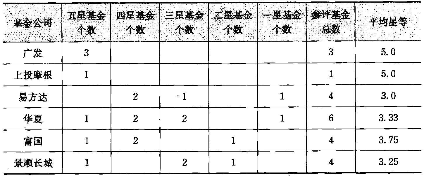 表3-1/3-2 基金公司综合业绩