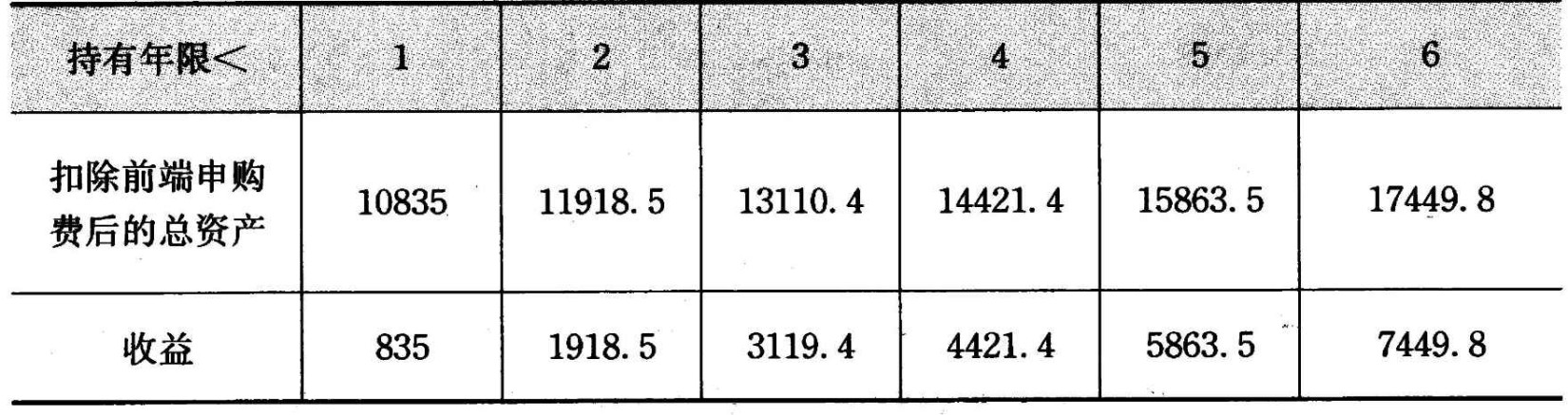 表4-4/4-5 前端后端收费比较