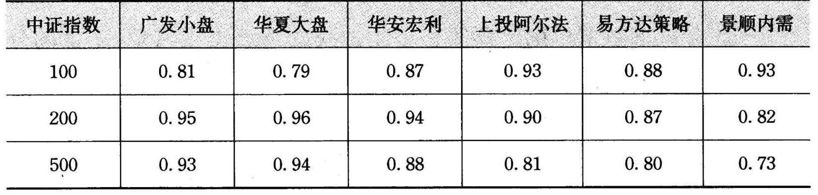 表6-17 基金与中证指数相关系数