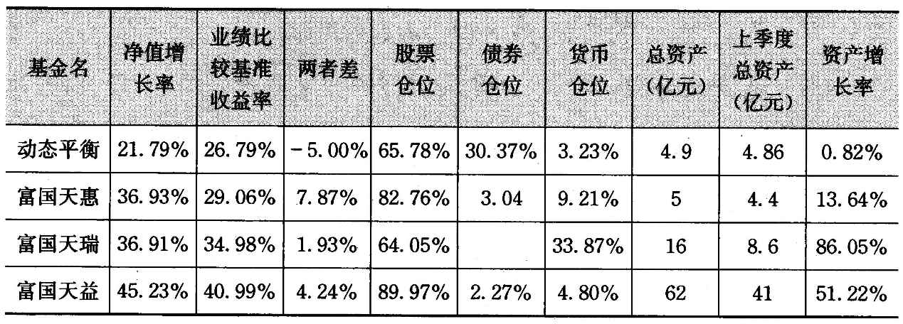 基金公司季报/持仓表