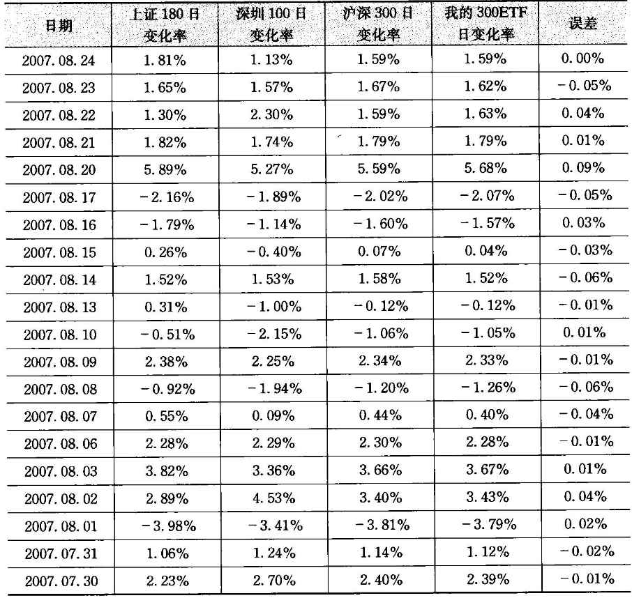 表3-9 我的 300ETF 模拟