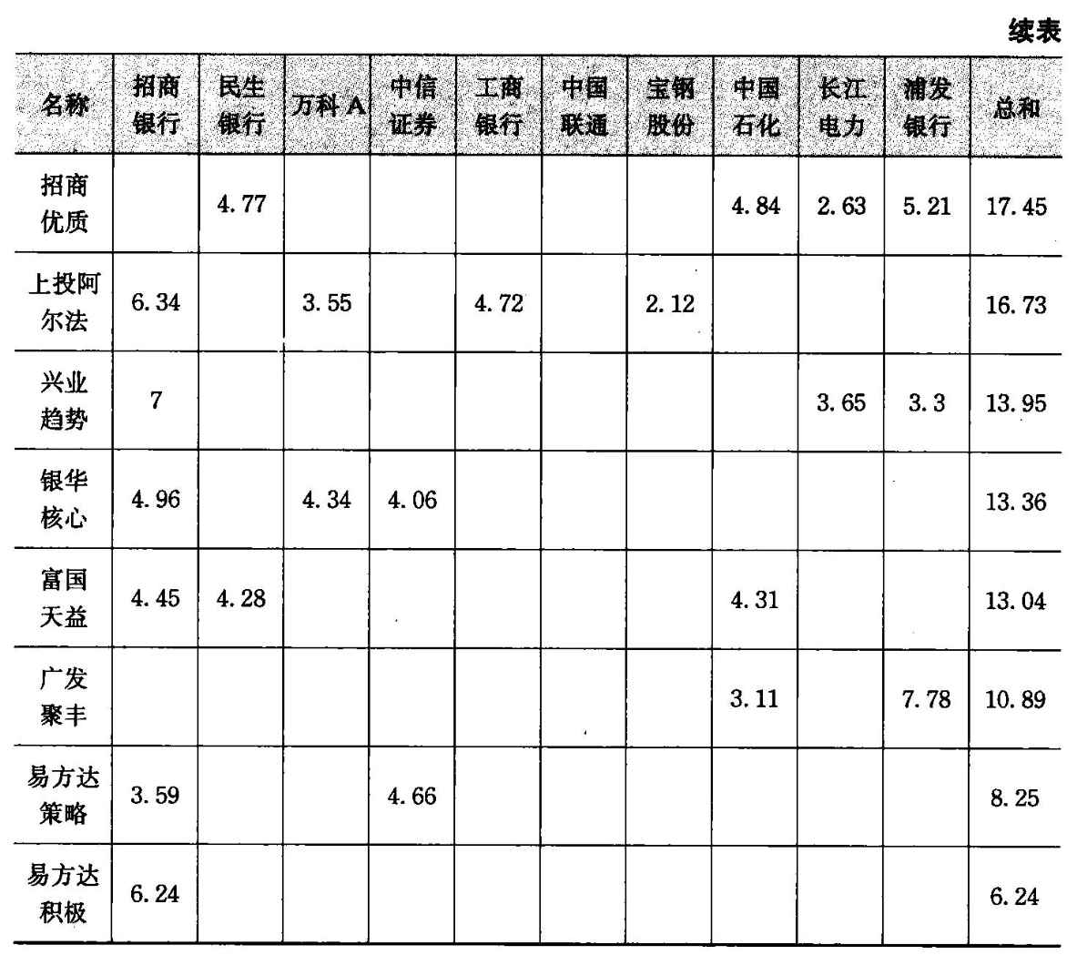 蓝筹股持仓比例表