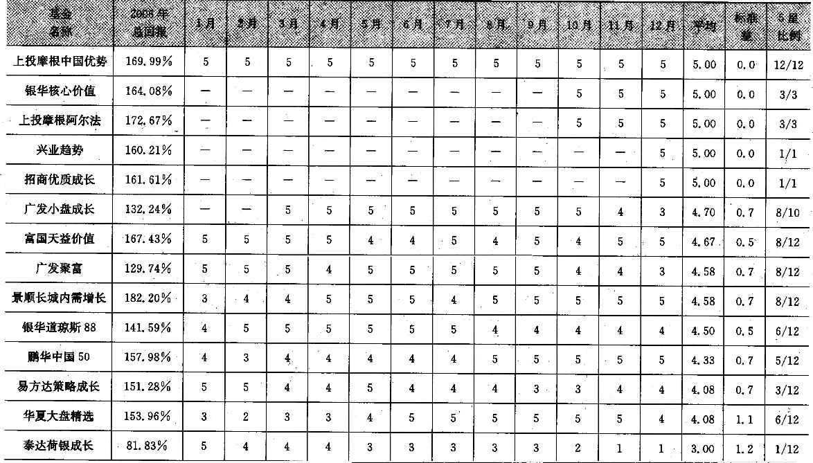 表6-1 晨星五星股票类基金对比