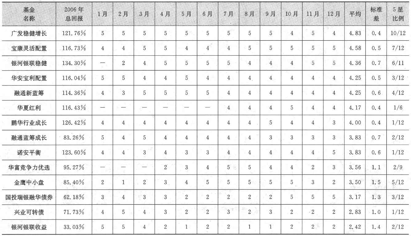 表6-2/6-3 晨星五星基金对比