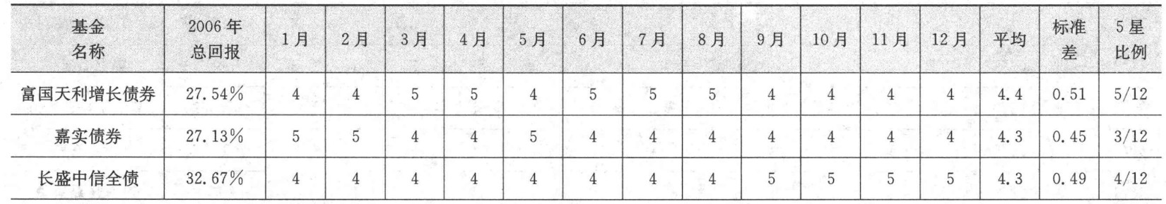 基金评价小表