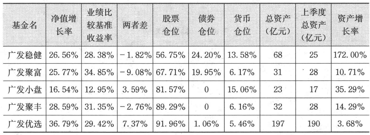 表6-4 广发基金 4 季报数据