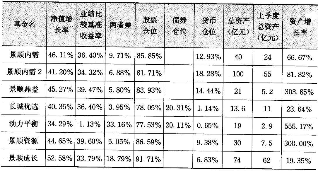 表6-10 景顺长城基金 4 季报数据