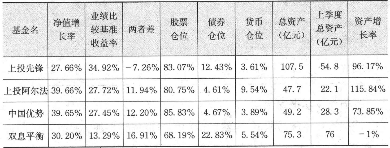 表6-6 上投摩根基金 4 季报数据
