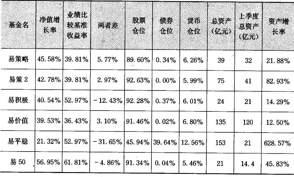 表6-8 易方达基金 4 季报数据