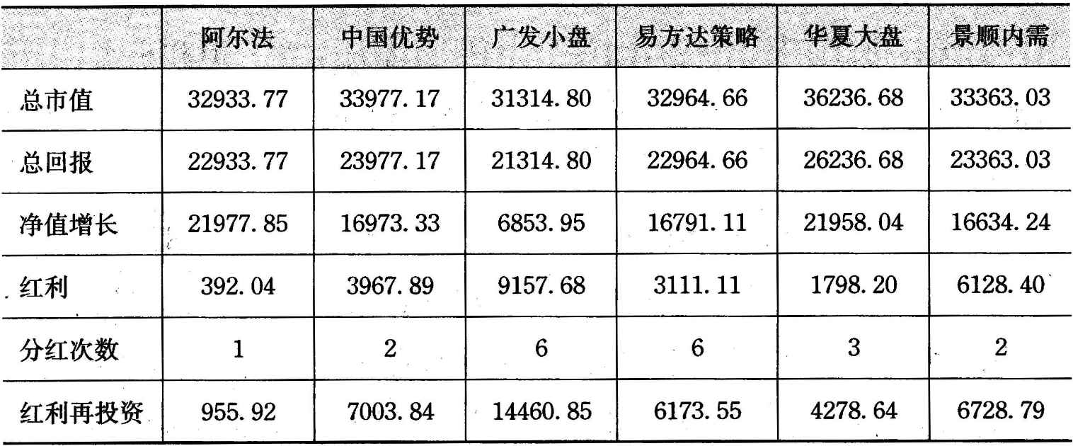 表6-18 回报和分红情况
