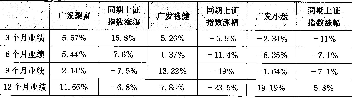 表3-7 广发基金旗下基金第一年业绩