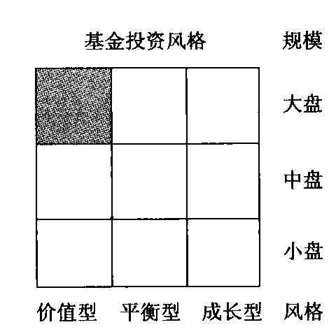 图3-1 晨星基金投资风格箱