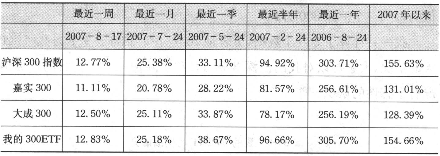 表3-10 我的300ETF与沪深300基金比较