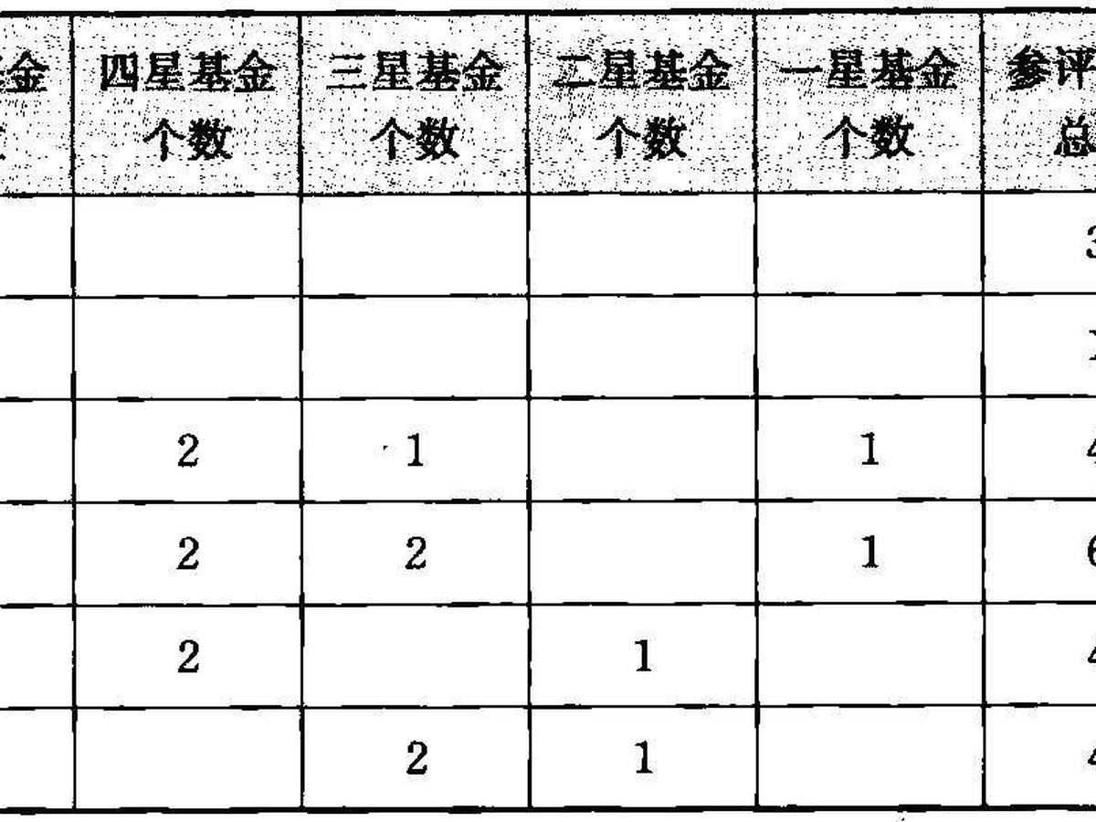 表3-1/3-2 基金公司综合业绩