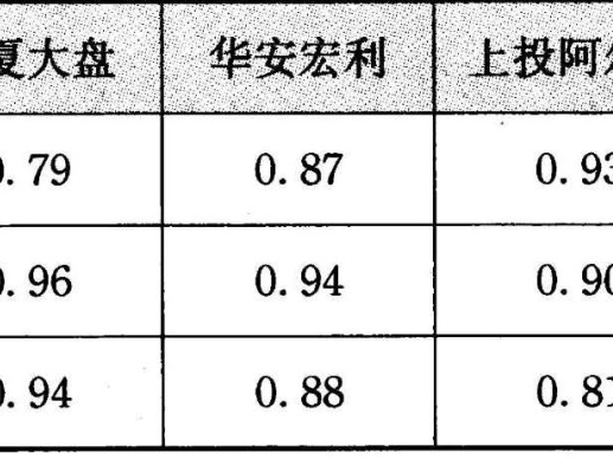 表6-17 基金与中证指数相关系数