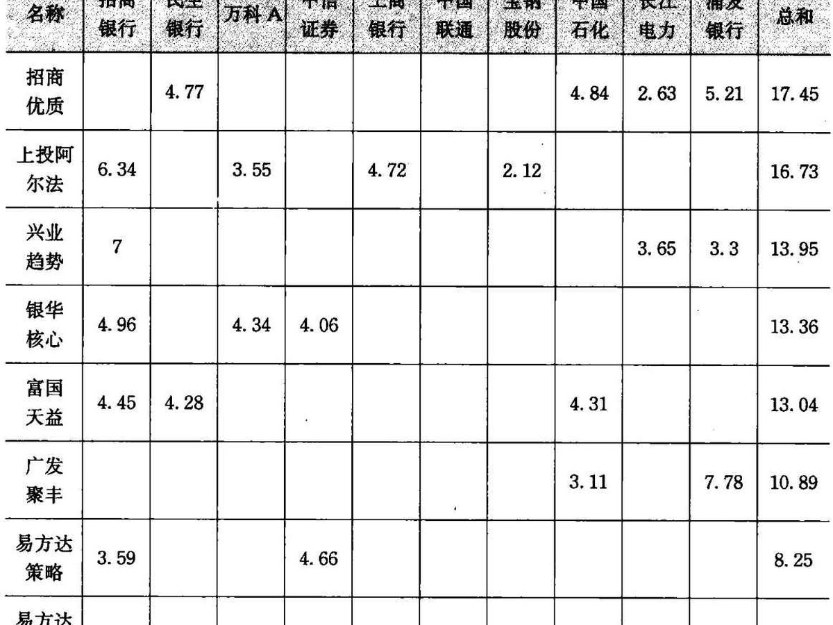蓝筹股持仓比例表
