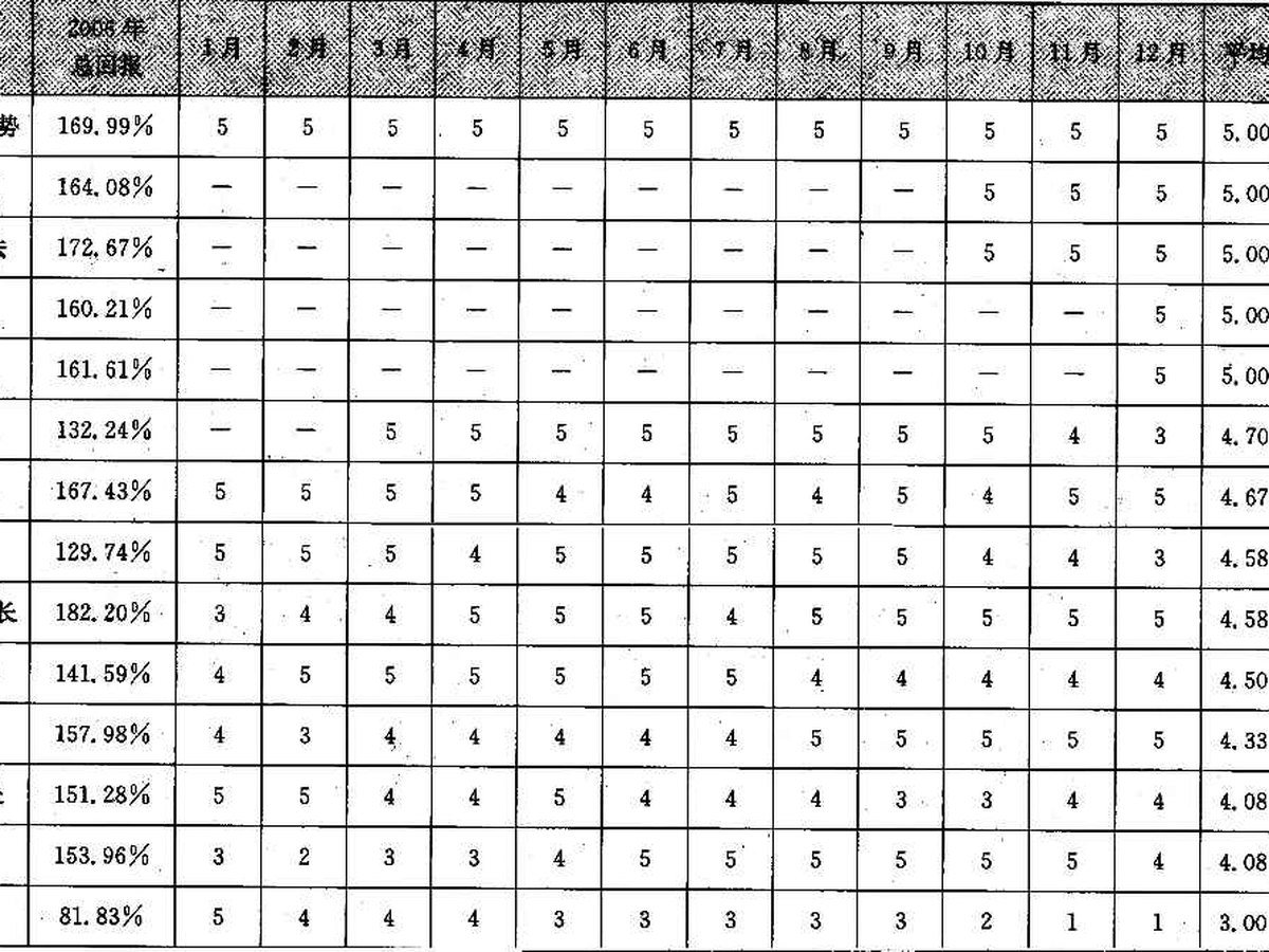 表6-1 晨星五星股票类基金对比