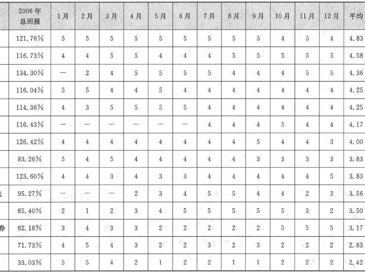 表6-2/6-3 晨星五星基金对比