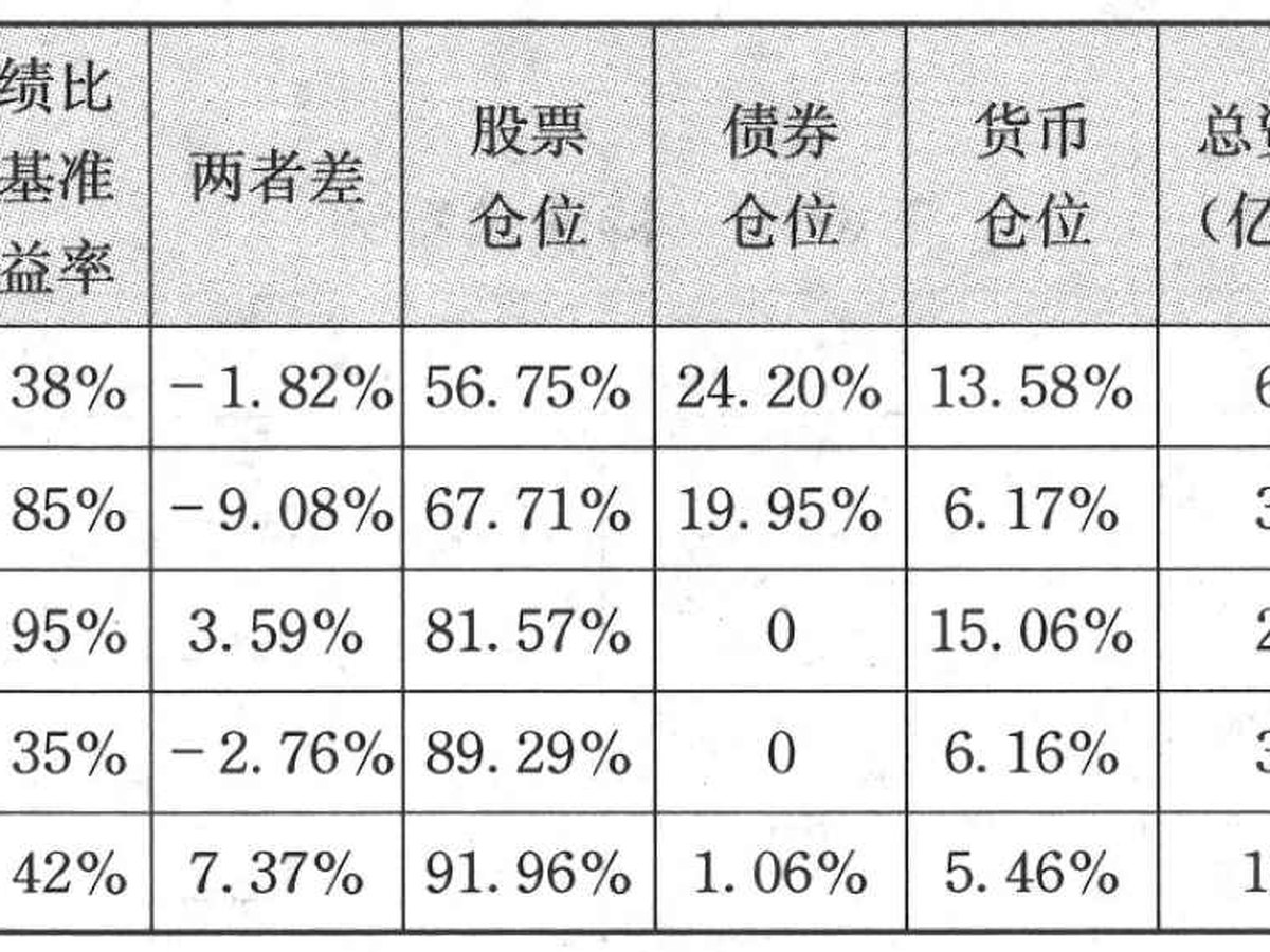 表6-4 广发基金 4 季报数据