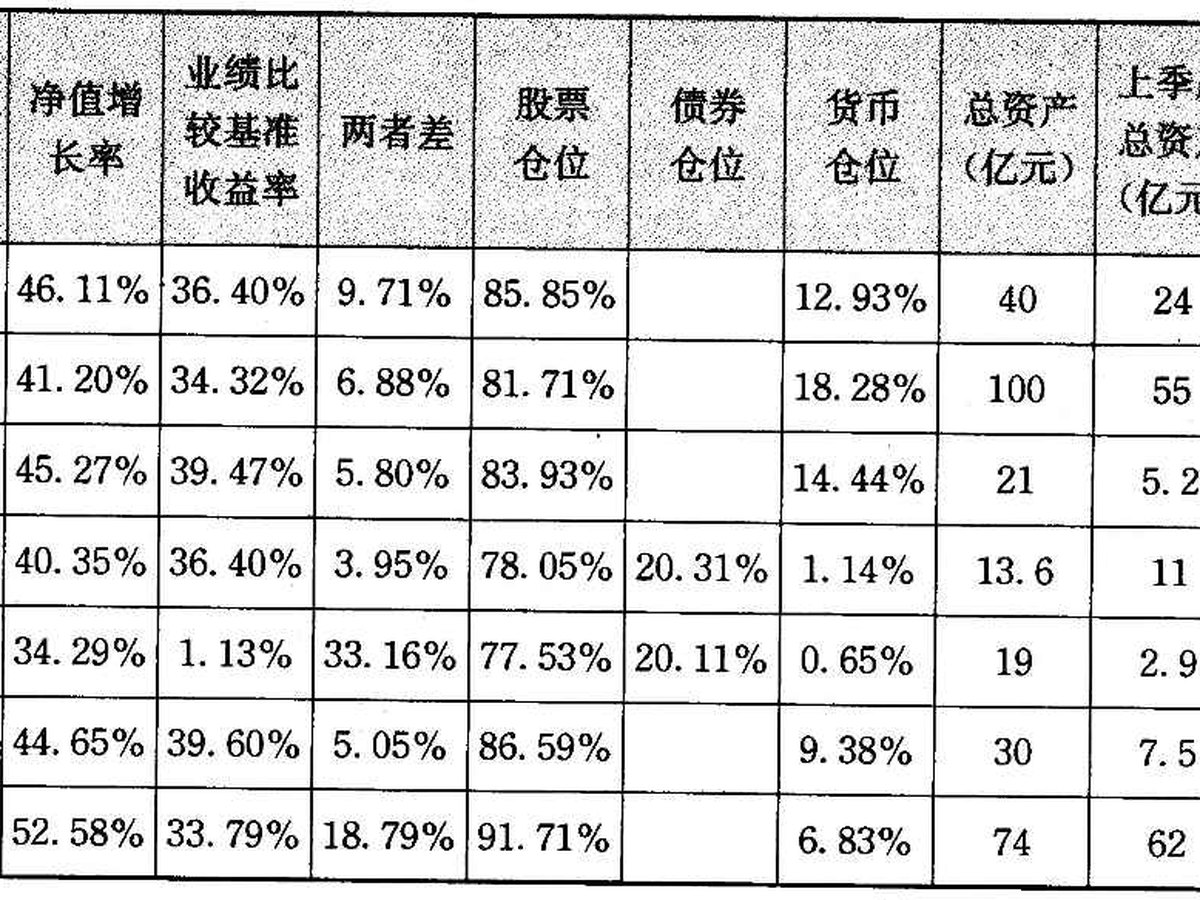 表6-10 景顺长城基金 4 季报数据