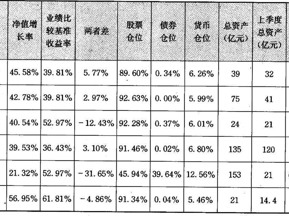 表6-8 易方达基金 4 季报数据
