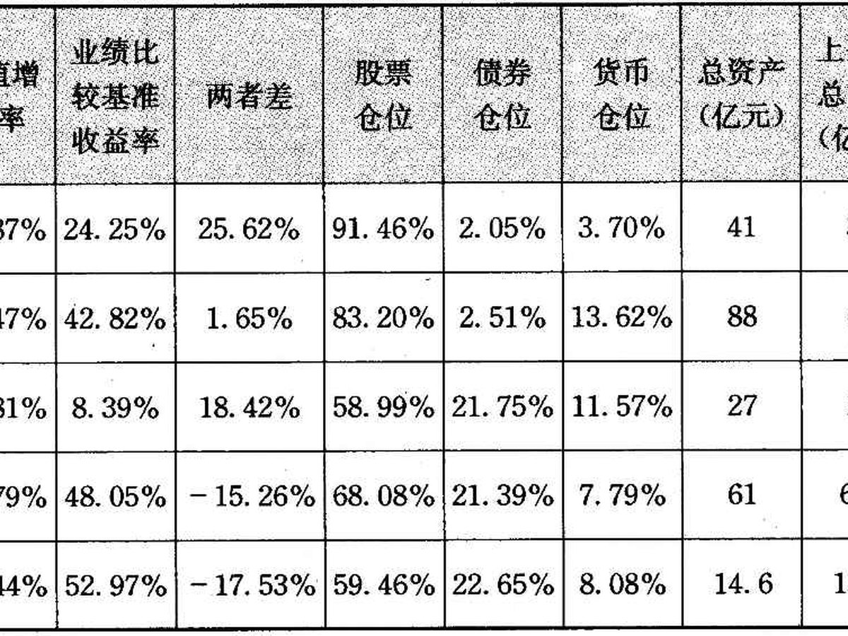 表6-12 嘉实基金 4 季报数据