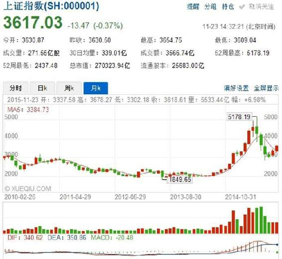 主要指数示意