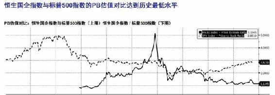 H股指数估值图 B