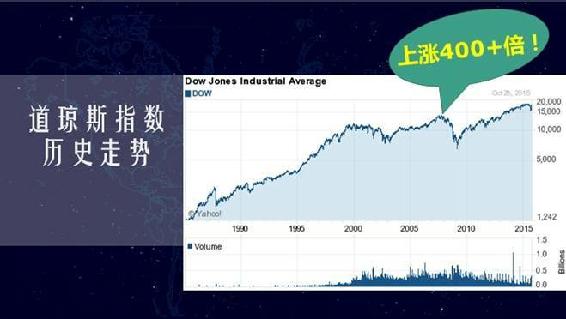道琼斯长期图 A
