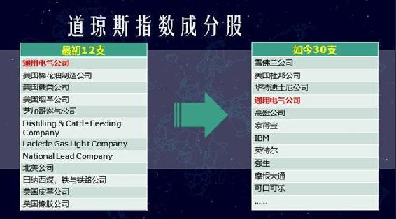 道琼斯长期图 B