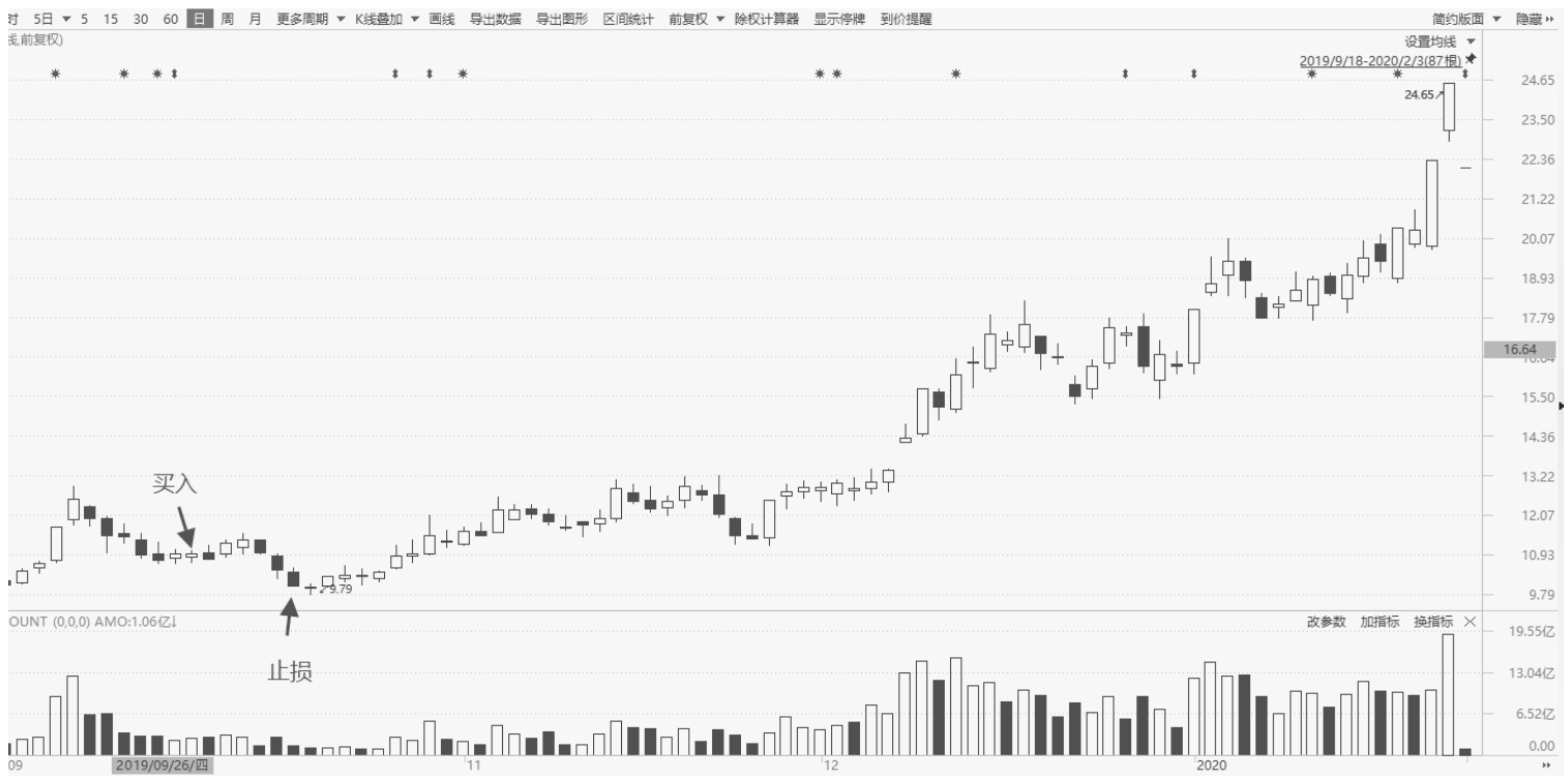 1.2交易过程中常犯的11个错误和成功交易者的9大特征｜案例图 05