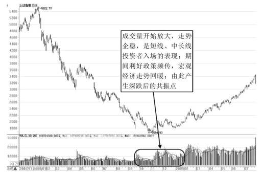第4章 统筹安排，步入技术分析之门 图版 6