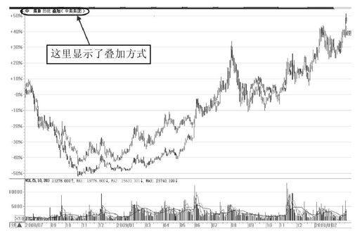 第8章 大智慧新一代技术分析功能讲解 图版 20