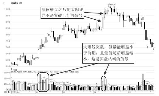 第9章 从K线形态出发展开交易 图版 3