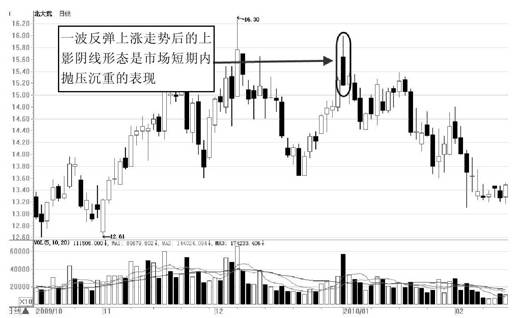 第9章 从K线形态出发展开交易 图版 10
