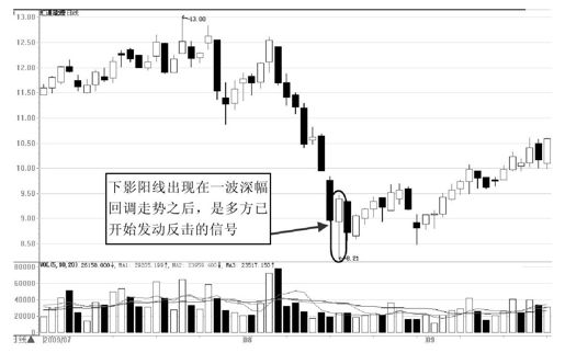 第9章 从K线形态出发展开交易 图版 11