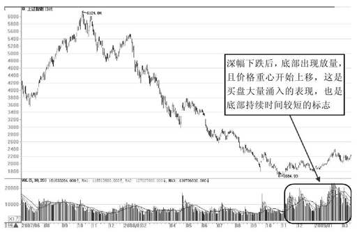 第10章 从量能形态出发展开交易 图版 1