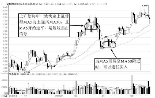 第11章 从技术指标出发展开交易 图版 6