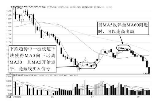 第11章 从技术指标出发展开交易 图版 7
