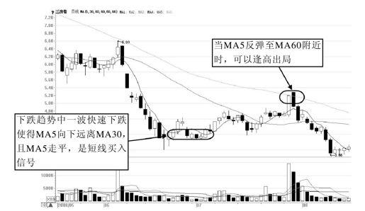 第11章 从技术指标出发展开交易 图版 8