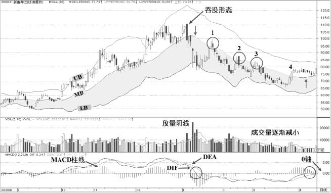 1.4 中轨线的运用：中轨不是装饰，而是趋势中轴（图 2）