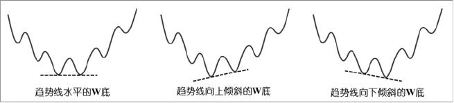 2.2 W底与底背离：底部转折要看结构与带口协同