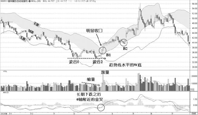 2.2 W底与底背离：底部转折要看结构与带口协同（图 2）