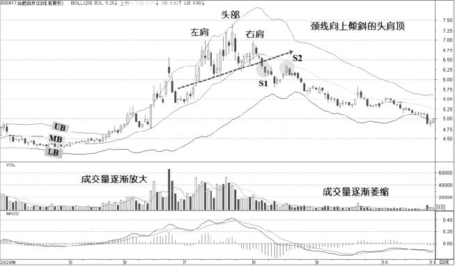 2.5 头肩顶：顶部结构失败常比成功更值得警惕（图 3）
