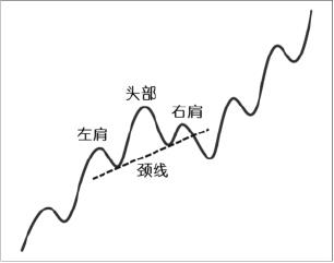 2.5 头肩顶：顶部结构失败常比成功更值得警惕（图 4）