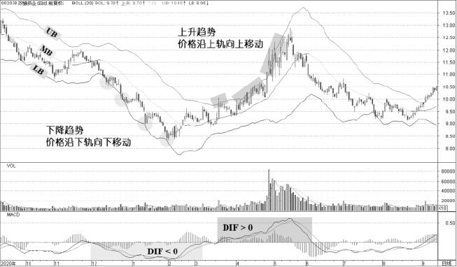2.7 沿着上轨或下轨移动：贴轨运行不是机械超买超卖