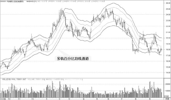 3.5 百分比均线通道：百分比偏移比标准差更刚性（图 3）