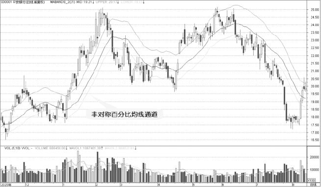 3.5 百分比均线通道：百分比偏移比标准差更刚性（图 5）