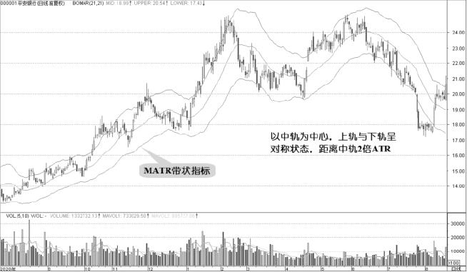 3.6 鲍马带状指标：带状指标并不只会一种形态（图 2）